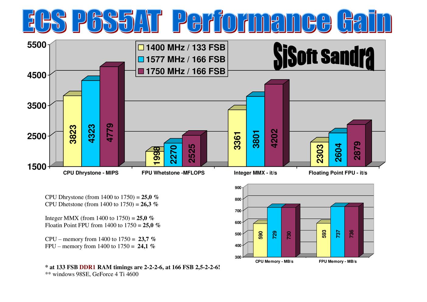 Performance-Gain-ECS-P6S5AT-133-166-FSB_small.jpg